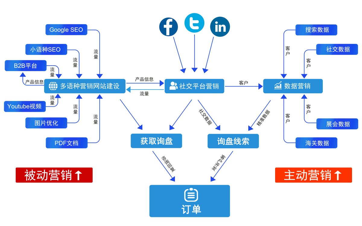 宋朝外貿(mào)推廣平臺拓撲圖