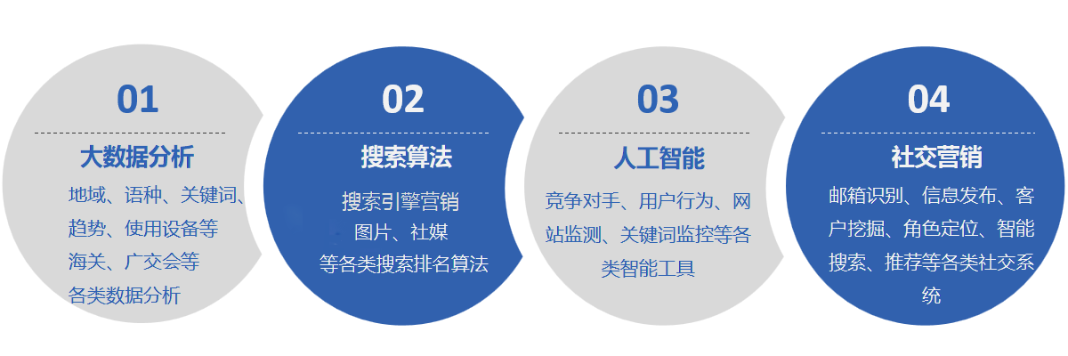 宋朝外貿(mào)推廣4大技術(shù)核心
